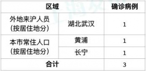上海公布2月11日（12-24時）上海新增確診病例3例，其中1例為外地來滬人員！