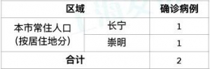 上海公布2月12日（12-24時）上海新增2例新型冠狀病毒肺炎確診病例