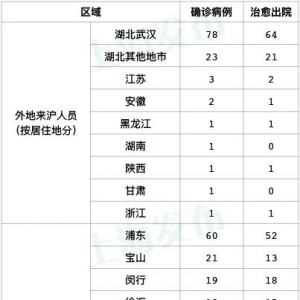 昨日全天，上海無新增新型冠狀病毒肺炎確診病例
