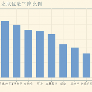 疫情對(duì)就業(yè)沖擊有多大？招聘直降27%，低收入群體麻煩大